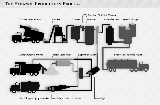 (ETHANOL PRODUCTION PROCESS FLOW CHART)